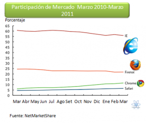 Estadistica anual 2010 Browser