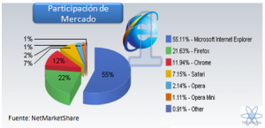 Estadistica browsers 2011