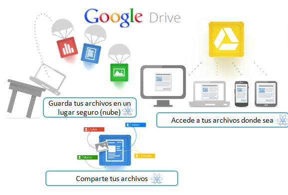Google Drive nube gratis