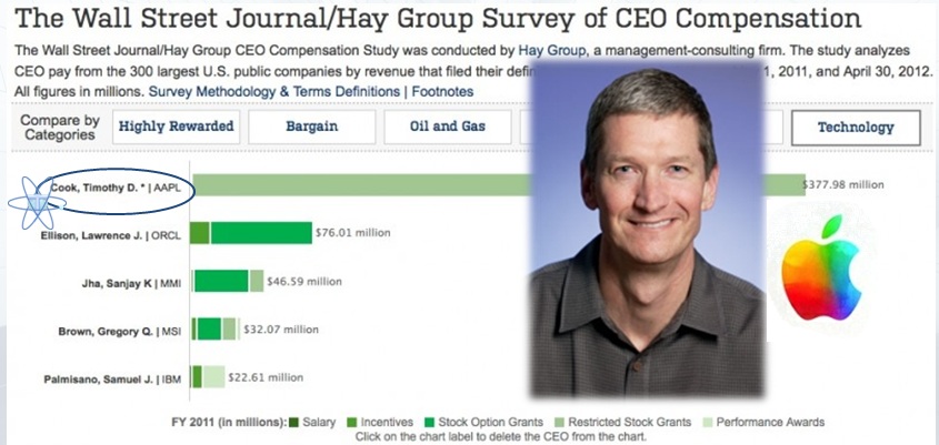 Tim Cook CEO mejor pagado Apple
